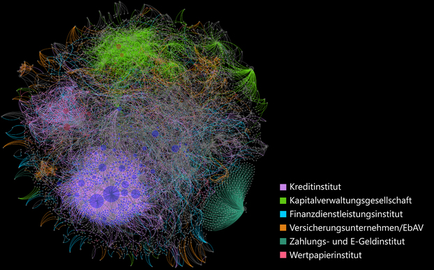 Grafik 2: Der Netzwerkgraph visualisiert die Verflechtungen von Auslagerungen auf dem gesamten deutschen Finanzmarkt. 